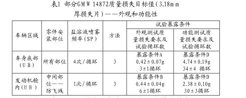 汽車零部件實驗室循環(huán)腐蝕試驗