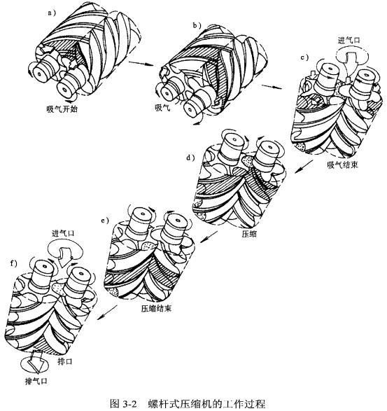 螺桿式壓縮機工作過程