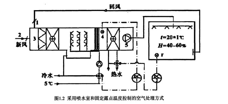 恒溫恒濕空調(diào)系統(tǒng)節(jié)能概況