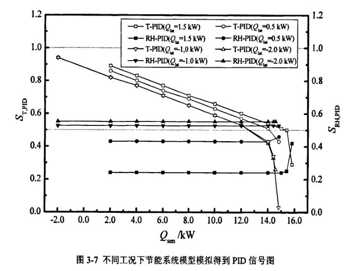 不同工況節(jié)能系統(tǒng)模型模擬