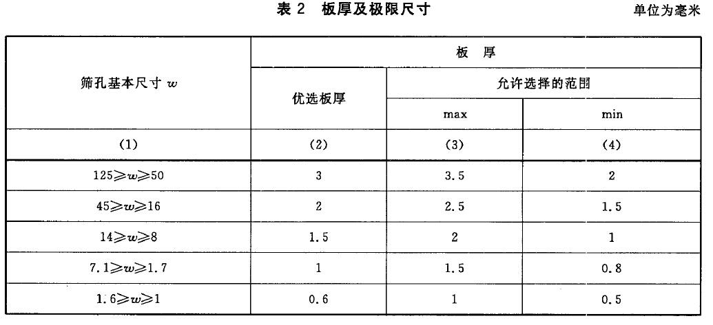篩孔尺寸及極限偏差和孔距及極限尺寸按表1 的規(guī)定。