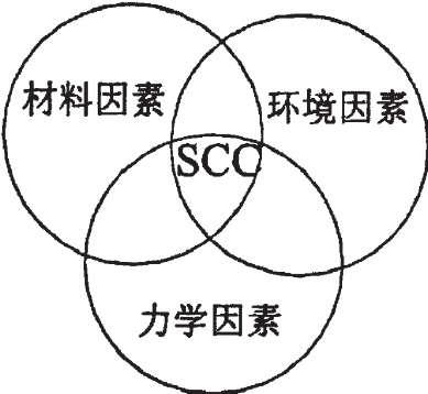  壓應力在某些情況下也可以產(chǎn)生應力腐燭（2q）