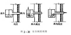 恒溫恒濕老化房的安全閥結構及工作原理如何